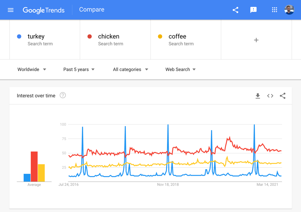 google trendsde turkey,chicken ve coffee kelimesi aranma hacimleri